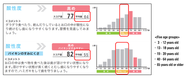 Five age groups