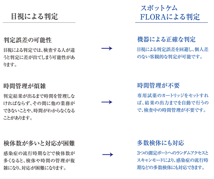 移動式免疫蛍光分析装置 SPOTCHEM FLORA