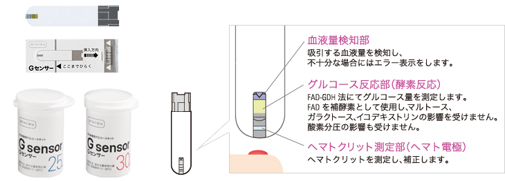 自己検査用グルココースキット