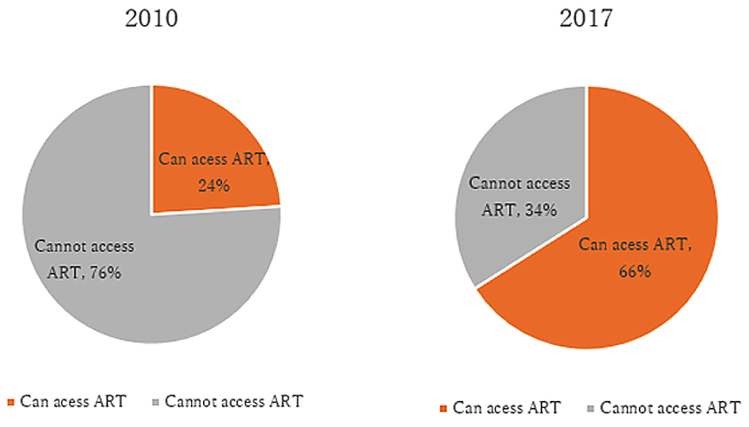 Antiretroviral therapy (ART) accessibility in Eastern and Southern Africa